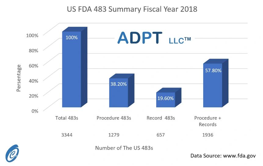 Simplify Pharmaceutical Regulatory Compliance